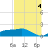 Apalachicola tide chart for Monday, August 4, 2025