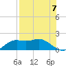 Apalachicola tide chart for Thursday, August 7, 2025