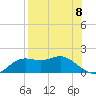 Apalachicola tide chart for Friday, August 8, 2025