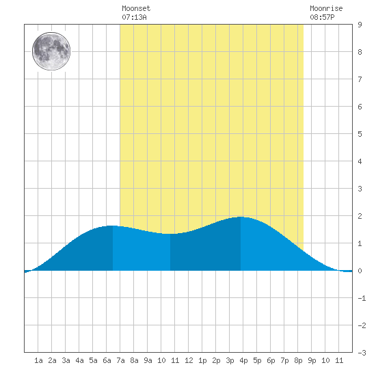 Apalachicola tide chart for Saturday, August 9, 2025
