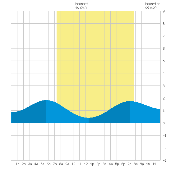 Apalachicola tide chart for Wednesday, September 10, 2025