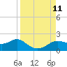 Apalachicola tide chart for Thursday, September 11, 2025