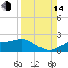 Apalachicola tide chart for Sunday, September 14, 2025