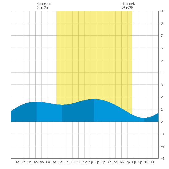 Apalachicola tide chart for Thursday, September 18, 2025