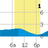 Apalachicola tide chart for Monday, September 1, 2025