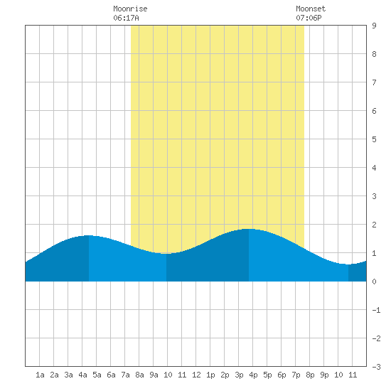 Apalachicola tide chart for Saturday, September 20, 2025