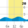 Apalachicola tide chart for Saturday, September 20, 2025