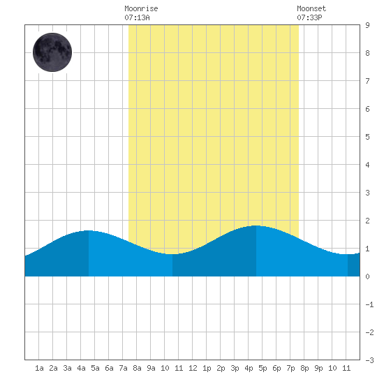 Apalachicola tide chart for Sunday, September 21, 2025