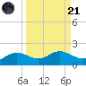 Apalachicola tide chart for Sunday, September 21, 2025