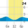 Apalachicola tide chart for Wednesday, September 24, 2025