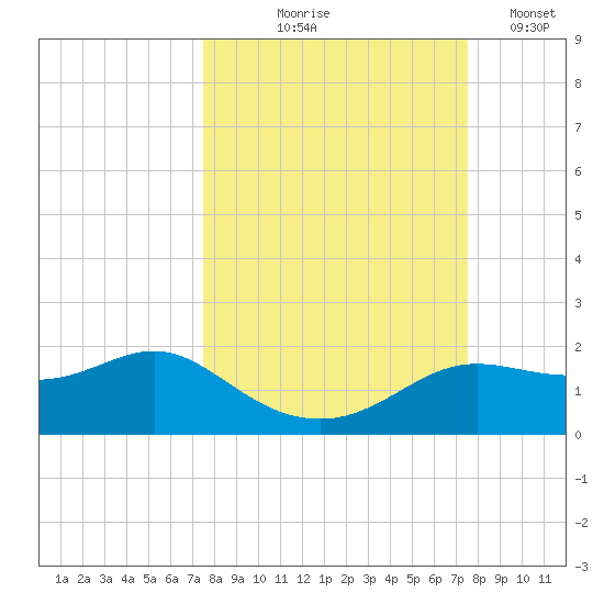 Apalachicola tide chart for Thursday, September 25, 2025