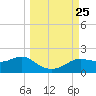 Apalachicola tide chart for Thursday, September 25, 2025