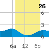 Apalachicola tide chart for Friday, September 26, 2025