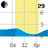 Apalachicola tide chart for Monday, September 29, 2025
