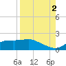Apalachicola tide chart for Tuesday, September 2, 2025