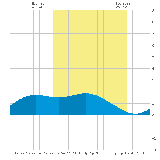 Apalachicola tide chart for Thursday, September 4, 2025
