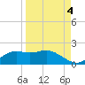 Apalachicola tide chart for Thursday, September 4, 2025