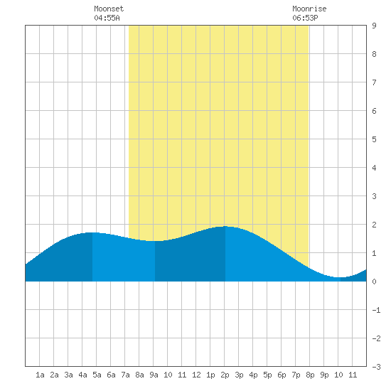 Apalachicola tide chart for Friday, September 5, 2025