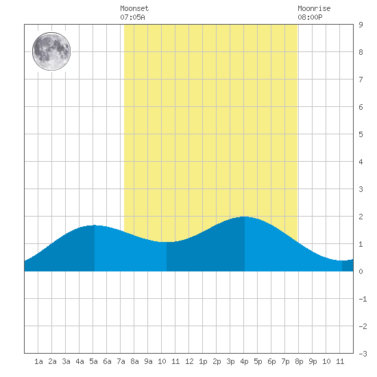 Apalachicola tide chart for Sunday, September 7, 2025