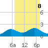 Apalachicola tide chart for Monday, September 8, 2025