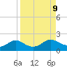 Apalachicola tide chart for Tuesday, September 9, 2025
