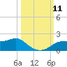 Apalachicola tide chart for Saturday, October 11, 2025