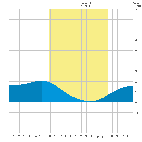 Apalachicola tide chart for Sunday, October 12, 2025