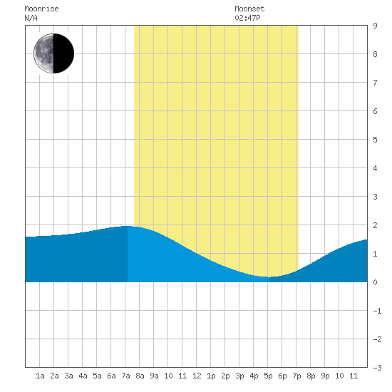 Apalachicola tide chart for Monday, October 13, 2025