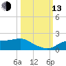 Apalachicola tide chart for Monday, October 13, 2025