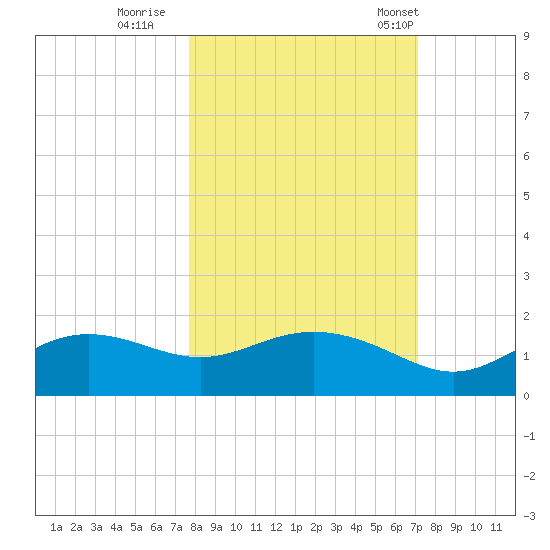 Apalachicola tide chart for Friday, October 17, 2025