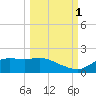 Apalachicola tide chart for Wednesday, October 1, 2025