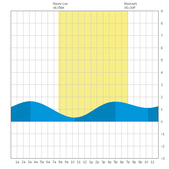 Apalachicola tide chart for Monday, October 20, 2025