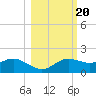 Apalachicola tide chart for Monday, October 20, 2025