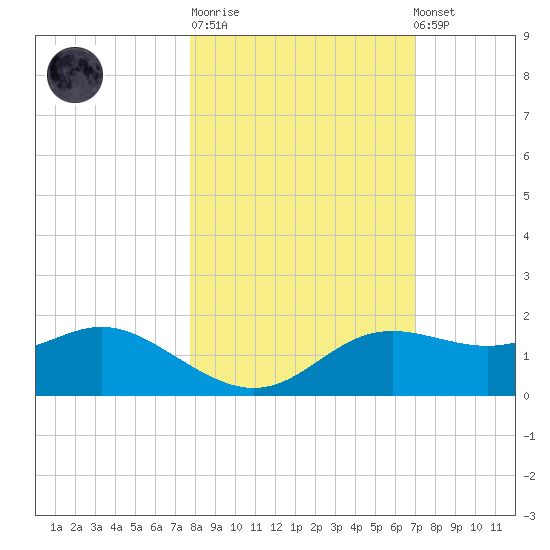 Apalachicola tide chart for Tuesday, October 21, 2025