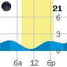Apalachicola tide chart for Tuesday, October 21, 2025