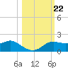 Apalachicola tide chart for Wednesday, October 22, 2025