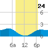 Apalachicola tide chart for Friday, October 24, 2025