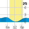Apalachicola tide chart for Saturday, October 25, 2025