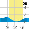 Apalachicola tide chart for Sunday, October 26, 2025