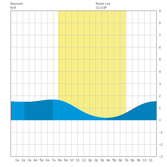 Apalachicola tide chart for Tuesday, October 28, 2025