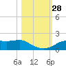 Apalachicola tide chart for Tuesday, October 28, 2025