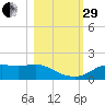 Apalachicola tide chart for Wednesday, October 29, 2025