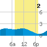 Apalachicola tide chart for Thursday, October 2, 2025
