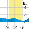 Apalachicola tide chart for Friday, October 31, 2025
