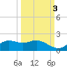 Apalachicola tide chart for Friday, October 3, 2025