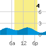 Apalachicola tide chart for Saturday, October 4, 2025