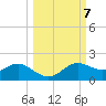 Apalachicola tide chart for Tuesday, October 7, 2025