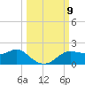 Apalachicola tide chart for Thursday, October 9, 2025