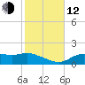 Apalachicola tide chart for Wednesday, November 12, 2025