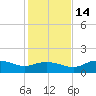 Apalachicola tide chart for Friday, November 14, 2025